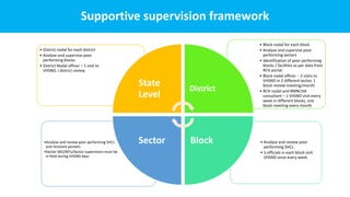Supportive supervision framework
• Analyse and review poor
performing SHCs .
• 3 officials in each block visit
VHSND once every week
•Analyse and review poor performing SHCs
and resistant pockets
•Sector MO/MTs/Sector supervisors must be
in field during VHSND days
• Block nodal for each block
• Analyse and supervise poor
performing sectors
• Identification of poor performing
blocks / facilities as per data from
RCH portal.
• Block nodal officer - 2 visits to
VHSND in 2 different sector, 1
block review meeting/month
• RCH nodal and RMNCHA
consultant – 1 VHSND visit every
week in different blocks, one
block meeting every month
• District nodal for each district
• Analyse and supervise poor
performing blocks
• District Nodal officer – 1 visit to
VHSND, I district review
State
Level
District
Block
Sector
 