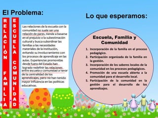 El Problema:
R
E
L
A
C
I
Ó
N
F
A
M
I
L
I
A
Lo que esperamos:
E
S
C
U
E
L
A
C
O
M
U
N
I
D
A
D
Escuela, Familia y
Comunidad
1. Incorporación de la familia en el proceso
pedagógico.
2. Participación organizada de la familia en
la gestión.
3. Incorporación de los saberes locales de la
comunidad en los procesos pedagógicos.
4. Promoción de una escuela abierta a la
comunidad para el desarrollo local.
5. Participación de la comunidad en la
gestión para el desarrollo de los
aprendizajes.
 