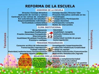 Consejo Escolar/Director líder
Proyecto Educativo centrado en los
aprendizajes
Protagonismo/Participación
Equipos docentes
Participación/consulta
Redes de intercambio
GOBIERNO DE LA ESCUELA
Director/Consejo Directivo
Aplicación de normas y rutinas
Centrada en las rutinas de enseñanza
Rol subordinado del estudiante
Responsabilidades individuales
Verticalidad/unilateralidad
Aislamiento
CLIMA INSTITUCIONAL
PROCESOS PEDAGÓGICOS
RELACIÓN CON LA COMUNIDAD
Identidad
Amabilidad /acogida
Estímulo/Colaboración
Inclusión
Solidaridad/sentido de grupo
Autorregulación
No pertenencia
Severidad/Indiferencia
Presión/Amenaza/Competición
Discriminación
Hostilidad/Rivalidad/Conflictos
Premios y castigos
Investigación/experimentación
Producción intelectual/Creatividad
Trabajo en equipo
Actividad/Interacción/Comunicación
Motivación/Satisfacción/Agrado
Consumo acrítico de información
Transcripción/reproducción
Trabajo individual
Pasividad/sedentarismo/Incomunicación
Angustia/Apatía/Frustración
Alianza y complementariedad
Respeto/interculturalidad
Alienta su participación en la gestión
Promueve y fortalece su rol formativo
Afirmación de la identidad cultural
Relación funcional y hegemonía
Subestimación/Etnocentrismo
Le asigna rol de apoyo material
Le asigna rol de apoyo al docente
Aculturación
REFORMA DE LA ESCUELATensiones
Transiciones
 