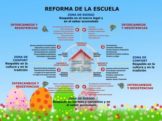 ZONA DE
CONFORT
Respaldo en la
cultura y en la
tradición
ZONA DE RIESGO
Respaldo en el marco legal y
en el saber acumulado
INTERCAMBIOS Y
RESISTENCIAS
ZONA DE
CONFORT
Respaldo en la
cultura y en la
tradición
ZONA DE RIESGO
Respaldo en normas y convenios y en
el saber acumulado
INTERCAMBIOS
Y RESISTENCIAS
INTERCAMBIOS Y
RESISTENCIAS
INTERCAMBIOS
Y RESISTENCIAS
REFORMA DE LA ESCUELA
 