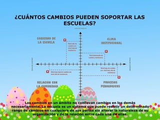 ¿CUÁNTOS CAMBIOS PUEDEN SOPORTAR LAS
ESCUELAS?
Los cambios en un ámbito no conllevan cambios en los demás
necesariamente. La escuela es un sistema que puede resistir un determinado
rango de cambios en cualquiera de sus partes sin alterar la naturaleza de su
organización y de la relación entre cada una de ellas.
 