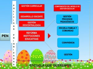 PEN
P
O
L
I
T
I
C
A
S
P
R
I
O
R
I
Z
A
D
A
S
ESCUELA QUE QUEREMOS
GESTIÓN CURRICULAR
GESTIÓN
PROCESOS
PEDAGÓGICOS
DESARROLLO DOCENTE
GESTIÓN
DESCENTRALIZADA
REFORMA
INSTITUCIONES
EDUCATIVAS
ESCUELA FAMILIA Y
COMUNIDAD
CONVIVENCIA
GESTIÓN
COMPONENTES DEL MODELO DE
GESTIÓN ESCOLAR
 