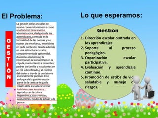 El Problema:
G
E
S
T
I
Ó
N
Lo que esperamos:
Gestión
1. Dirección escolar centrada en
los aprendizajes.
2. Soporte al proceso
pedagógico.
3. Organización escolar
participativa.
4. Evaluación y aprendizaje
continuo.
5. Promoción de estilos de vida
saludable y manejo de
riesgos.
 