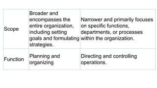 Scope
Broader and
encompasses the
entire organization,
including setting
goals and formulating
strategies.
Narrower and primarily focuses
on specific functions,
departments, or processes
within the organization.
Function
Planning and
organizing
Directing and controlling
operations.
 