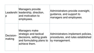 Leadershi
p
Managers provide
leadership, direction,
and motivation to
employees.
Administrators provide oversight,
guidance, and support to
managers and employees.
Decision-
making
Managers make
strategic and tactical
decisions, setting goals
and formulating plans to
achieve them.
Administrators implement policies,
procedures, and rules established
by management.
 