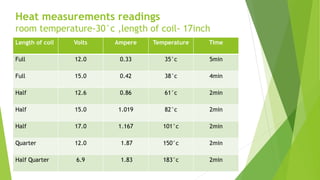 Heat measurements readings
room temperature-30°c ,length of coil- 17inch
Length of coil Volts Ampere Temperature Time
Full 12.0 0.33 35°c 5min
Full 15.0 0.42 38°c 4min
Half 12.6 0.86 61°c 2min
Half 15.0 1.019 82°c 2min
Half 17.0 1.167 101°c 2min
Quarter 12.0 1.87 150°c 2min
Half Quarter 6.9 1.83 183°c 2min
 