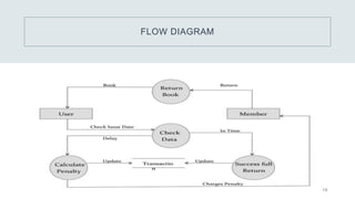 Library management system version 2 using to CodeIgniter 4 Framework ...