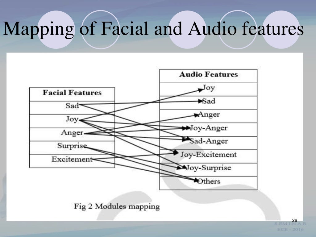 Emotion based music player