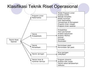 Teknik Riset
Operasi
Program Linier
Matematika
Model Program Linier
Analisis Grafik
Metode Simpleks
Model minimasi
Post Optimalitas
Transportasi & Penugasan
Program linier integer
Program linier sasaran
Teknik
Probabilistik
Probabilitas
Teori permainan
Analisis keputusan
Analisis Markov
Antrian
Simulasi
Peramalan
Teknik
Persediaan
Permintaan pasti
Permintaan tak pasti
Teknik Jaringan
Arus jaringan
CPM/PERT
Teknik linier &
nonlinier lainnya
Program dinamis
Analisis titik impas
Teknik solusi berdasarkan
kalkulus
Klasifikasi Teknik Riset Operasional
 
