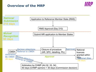 Rms Vol Laballing Ppt 1 overview of regulatory affairs and diff bodies_august2016_final | PPT