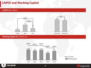 10
CAPEX and Working Capital
Working Capital (R$ million; %)
CAPEX (R$ million)
4Q14
23
34
1Q15
73
1Q14
-54%
46%
30.6%
3Q14
979
34.0%
1Q14
1,017
35.4%
1Q15
961
29.8%
4Q14
878
2Q14
1,002
35.1%
Working Capital
% of sales
187
1Q15 LTM
-8%
204
1Q14 LTM
 