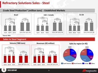 Brazil
3
*Source: WSA
Crude Steel Production* (million tons) - Established Markets
Volume (‘000 tons)
USA + Canada EU-28
Sales to Steel Segment
Revenues (R$ million)
-3%
-1%
1Q15
210
4Q14
217
1Q14
211
4Q14
545
1Q14
516
5%
11%
1Q15
570
Refractory Solutions Sales - Steel
1%
1%
1Q15
8
4Q14
8
1Q14
8
-6%
-6%
1Q15
23
4Q14
25
1Q14
25 43
4%
-2%
1Q154Q14
41
1Q14
44
Sales by region (in R$)
34 34
1Q14 LTM
-1%
1Q15 LTM
99
0%
1Q15 LTM
99
1Q14 LTM
169
0%
1Q15 LTM
169
1Q14 LTM
1Q15 LTM
3%
881
1Q14 LTM
852
1Q14 LTM
2.194
9%
1Q15 LTM
2.006
1Q15
29%
21%
38%
12%
Europe OthersSouth America North America
25% 26%
37%
12%
1Q14
 
