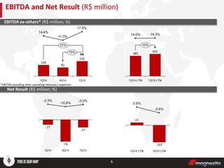 9
EBITDA and Net Result (R$ million)
Net Result (R$ million; %)
1Q15
-27
-3.3%
4Q14
-76
-10.6%
1Q14
-17
-2.3%
37%
75%
1Q15
142
17.6%
4Q14
81
11.3%
1Q14
104
14.4%
10%
1Q15 LTM
425
14.3%
1Q14 LTM
385
14.0%
-107
1Q15 LTM
0.6%
15
1Q14 LTM
-3.6%
EBITDA ex-others* (R$ million; %)
*EBITDA excluding other operating revenues / expenses
 
