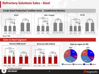 Brazil
3
Source: ¹WSA
Crude Steel Production¹ (million tons) - Established Markets
Volume (‘000 tons)*
USA + Canada EU-28
Sales to Steel Segment
Revenues (R$ million)
-3%
-1%
1Q15
210
4Q14
217
1Q14
211
4Q14
545
1Q14
516
5%
11%
1Q15
570
Refractory Solutions Sales - Steel
1%
1%
1Q15
8
4Q14
8
1Q14
8
-6%
-6%
1Q15
23
4Q14
25
1Q14
25 43
4%
-2%
1Q154Q14
41
1Q14
44
Sales by region (in R$)
34 34
1Q14 LTM
-1%
1Q15 LTM
99
0%
1Q15 LTM
99
1Q14 LTM
169
0%
1Q15 LTM
169
1Q14 LTM
1Q15 LTM
3%
881
1Q14 LTM
852
1Q14 LTM
2.194
9%
1Q15 LTM
2.006
*Excluding scraps volume
1Q15
29%
21%
38%
12%
Europe OthersSouth America North America
25% 26%
37%
12%
1Q14
 