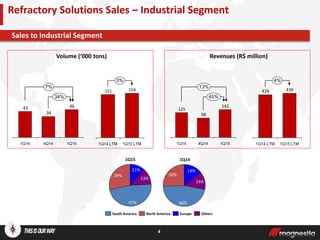 4
Sales to Industrial Segment
Refractory Solutions Sales – Industrial Segment
Volume (‘000 tons) Revenues (R$ million)
46
34
43
1Q14
34%
7%
1Q154Q14
142
98
125
1Q14
45%
13%
1Q154Q14
154151
3%
1Q15 LTM1Q14 LTM
439424
1Q15 LTM
4%
1Q14 LTM
1Q15
29%
11%
47%
13%
Europe OthersSouth America North America
26%
14%
46%
14%
1Q14
 