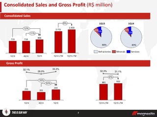 7
Consolidated Sales and Gross Profit (R$ million)
Por Segmento
806
718719
11%
12%
1Q154Q141Q14
Gross Profit
Consolidated Sales
8%
1Q15 LTM
2.959
1Q14 LTM
2.731
269
201231
33%
16%
1Q15
33.3%
4Q14
28.0%
1Q14
32.1%
920881
1Q15 LTM
4%
1Q14 LTM
31.1%32.3%
 