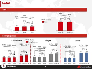 8
SG&A
Selling Expenses
G&A
1%
9%
1Q15
61
7.6%
4Q14
61
8.5%
1Q14
56
7.8%
5%
0%
1Q15
107
13.2%
4Q14
102
14.2%
1Q14
106
14.8%
Selling Expenses
% of sales
2%
-5%
1Q15
45
5.6%
4Q14
44
6.2%
1Q14
48
6.6%
Consolidated Freight
G&A
% of sales
Others
6%
5%
1Q15
62
7.6%
4Q14
58
8.0%
1Q14
59
8.2%
-1%
1Q15 LTM
240
8.1%
1Q14 LTM
241
8.8%
4%
1Q15 LTM
409
13.8%
1Q14 LTM
392
14.2%
7%
1Q15 LTM
179
6.0%
1Q14 LTM
168
6.1%
3%
1Q15 LTM
230
7.8%
1Q14 LTM
224
8.1%
 