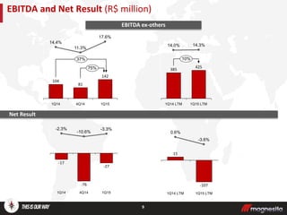 9
EBITDA and Net Result (R$ million)
Net Result
1Q15
-27
-3.3%
4Q14
-76
-10.6%
1Q14
-17
-2.3%
37%
75%
1Q15
142
17.6%
4Q14
81
11.3%
1Q14
104
14.4%
10%
1Q15 LTM
425
14.3%
1Q14 LTM
385
14.0%
-107
1Q15 LTM
0.6%
15
1Q14 LTM
-3.6%
EBITDA ex-others
 