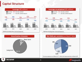 8,2
Net Debt per currency (as of March* 2015)
11
*EBITDA excluding other revenues/expenses
Amortization Schedule (R$ million)
*EBITDA excluding other revenues/expenses
Capital Structure
Amortization Schedule
Leverage (R$ million) Leverage ex-perpetual (R$ million)
1.7061.5961.5371.4841.494
425387404379385
1Q15
3.5x
4.1x
4Q14
3.9x
4.1x
3Q14
3.7x
3.9x
2Q14
4.0x
3.9x
1Q14
3.8x
3.9x
Net Debt / EBITDA Adj by fx
Net Debt / EBITDA¹
EBITDA
Net Debt
887931911922914
425387404379385
1Q15
2,1x
2,1x
4Q14
2,4x
2,4x
3Q14
2,3x
2,3x
2Q14
2,5x
2,5x
1Q14
2,4x
2,4x
Net Debt / EBITDA Adj by fx
Net Debt / EBITDA¹
EBITDA
Net Debt
88.5%
Short term
11.5%
Long term
EUR
20%
USD48%
BRL
32%
*Currency exposure as of March 27th, before the Swap expiration on March 30th
 