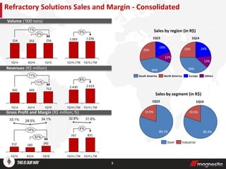 Refractory Solutions Sales and Margin - Consolidated
Volume (‘000 tons)
Revenues (R$ million)
Gross Profit and Margin (R$ million; %)
256251254
2%
1%
1Q154Q141Q14
242183212
14%
32%
1Q15
34.1%
4Q14
28.5%
1Q14
33.1%
712643641
11%
11%
1Q154Q141Q14
Sales by region (in R$)
Sales by segment (in R$)
3%
1Q15 LTM
1.036
1Q14 LTM
1.002
8%
1Q15 LTM
2.633
1Q14 LTM
2.430
831797
4%
1Q15 LTM
31.6%
1Q14 LTM
32.8%
5
1Q15
29%
19%
40%
12%
Europe OthersSouth America North America
25% 24%
39%
13%
1Q14
19.9%
80.1%
19.6%
80.4%
1Q15 1Q14
Steel Industrial
 