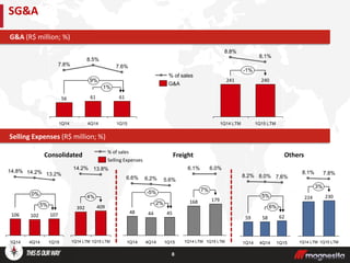 8
SG&A
Selling Expenses (R$ million; %)
G&A (R$ million; %)
1%
9%
1Q15
61
7.6%
4Q14
61
8.5%
1Q14
56
7.8%
5%
0%
1Q15
107
13.2%
4Q14
102
14.2%
1Q14
106
14.8%
Selling Expenses
% of sales
2%
-5%
1Q15
45
5.6%
4Q14
44
6.2%
1Q14
48
6.6%
Consolidated Freight
G&A
% of sales
Others
6%
5%
1Q15
62
7.6%
4Q14
58
8.0%
1Q14
59
8.2%
-1%
1Q15 LTM
240
8.1%
1Q14 LTM
241
8.8%
4%
1Q15 LTM
409
13.8%
1Q14 LTM
392
14.2%
7%
1Q15 LTM
179
6.0%
1Q14 LTM
168
6.1%
3%
1Q15 LTM
230
7.8%
1Q14 LTM
224
8.1%
 