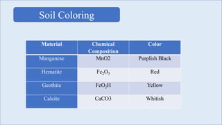 Soil Coloring
Material Chemical
Composition
Color
Manganese MnO2 Purplish Black
Hematite Fe2O3 Red
Geothite FeO2H Yellow
Calcite CaCO3 Whitish
 