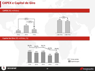 10
CAPEX e Capital de Giro
Capital de Giro (R$ milhões; %)
CAPEX (R$ milhões)
4T14
23
34
1T15
73
1T14
-54%
46%
30,6%
3T14
979
34,0%
1T14
1.017
35,4%
1T15
961
29,8%
4T14
878
2T14
1.002
35,1%
Capital de giro
% das vendas
187
LTM 1T15
-8%
204
LTM 1T14
 