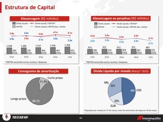 8,2
Dívida Líquida por moeda (Março* 2015)
11
*EBITDA excluindo outras receitas / despesas
Amortization Schedule (R$ million)
*EBITDA excluindo outras receitas / despesas
Estrutura de Capital
Cronograma de amortização
Alavancagem (R$ milhões) Alavancagem ex-perpétuo (R$ milhões)
1.7061.5961.5371.4841.494
425387404379385
3.8x
3.9x
1T15
3.5x
4.1x
4T14
4.0x
3.9x
1T14
3.7x
3.9x
2T14
3.9x
4.1x
3T14
Dívida Líquida / EBITDA Ajus. câmbio
Dívida Líquida / EBITDA*
EBITDA
Dívida Líquida
887931911922914
425387404379385
1T15
2,4x
2,4x
2,3x
2,3x
2T14
2,1x
2,1x
4T14
2,5x
2,5x
1T14
2,4x
2,4x
3T14
Dívida Líquida / EBITDA Ajus. câmbio
Dívida Líquida / EBITDA*
EBITDA
Dívida Líquida
Longo prazo
88,5%
Curto prazo
11,5%
32%
20%
EUR
48% USD
BRL
*Exposição por moeda em 27 de março, antes do vencimento do Swap em 30 de março
 