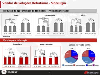 Brasil
3
*Fonte: WSA
Produção de aço* (milhões de toneladas) - Principais mercados
Em mil ton.
EUA + Canadá UE-28
Vendas para siderurgia
Em R$ milhões
-3%
-1%
1T15
210
4T14
217
1T14
211
4T14
545
1T14
516
5%
11%
1T15
570
Vendas de Soluções Refratárias - Siderurgia
1%
1%
1T15
8
4T14
8
1T14
8
-6%
-6%
1T15
23
4T14
25
1T14
25 43
4%
-2%
1T154T14
41
1T14
44
Vendas por região (em R$)
34 34
LTM 1T14
-1%
LTM 1T15
99
0%
LTM 1T15
99
LTM 1T14
169
0%
LTM 1T15
169
LTM 1T14
LTM 1T15
3%
881
LTM 1T14
852
LTM 1T14
2.194
9%
LTM 1T15
2.006
1T15
29%
21%
38%
12%
Europa OutrosAmérica do Sul América do Norte
25% 26%
37%
12%
1T14
 