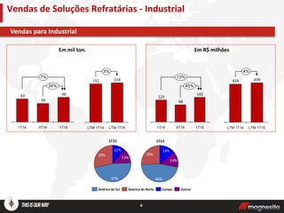 4
Vendas para Industrial
Vendas de Soluções Refratárias - Industrial
Em mil ton. Em R$ milhões
46
34
43
1T14
34%
7%
1T154T14
142
98
125
1T14
45%
13%
1T154T14
154151
3%
LTM 1T15LTM 1T14
439424
LTM 1T15
4%
LTM 1T14
1T15
29%
11%
47%
13%
Europa OutrosAmérica do Sul América do Norte
26%
14%
46%
14%
1T14
 