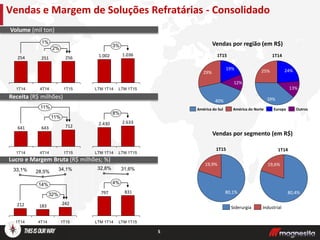 Vendas e Margem de Soluções Refratárias - Consolidado
Volume (mil ton)
Receita (R$ milhões)
Lucro e Margem Bruta (R$ milhões; %)
256251254
2%
1%
1T154T141T14
242183212
14%
32%
1T15
34,1%
4T14
28,5%
1T14
33,1%
712643641
11%
11%
1T154T141T14
Vendas por região (em R$)
Vendas por segmento (em R$)
3%
LTM 1T15
1.036
LTM 1T14
1.002
8%
LTM 1T15
2.633
LTM 1T14
2.430
831797
4%
LTM 1T15
31,6%
LTM 1T14
32,8%
5
1T15
29%
19%
40%
12%
Europa OutrosAmérica do Sul América do Norte
25% 24%
39%
13%
1T14
19,9%
80,1%
19,6%
80,4%
1T15 1T14
Siderurgia Industrial
 