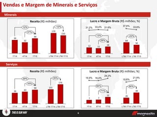 6
Receita (R$ milhões) Lucro e Margem Bruta (R$ milhões; %)
Receita (R$ milhões) Lucro e Margem Bruta (R$ milhões; %)
Vendas e Margem de Minerais e Serviços
44
32
39
4T141T14
37%
12%
1T15
50
43
39
4T141T14
16%
29%
1T15
14
1112
33,4%
1T14
31,2%
29%
13%
1T15
31,6%
4T14
12
77
16,4%
1T14
16,9%
71%
84%
1T15
24,2%
4T14
Minerais
Serviços
LTM 1T14
170
-12%
LTM 1T15
150
50
64
37,8%
-22%
LTM 1T15
33,6%
LTM 1T14
LTM 1T14
131
35%
LTM 1T15
176
39
20
LTM 1T14
90%
LTM 1T15
21,9%
15,6%
 