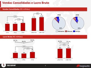 7
Vendas Consolidadas e Lucro Bruto
Por Segmento
806
718719
11%
12%
1T154T141T14
Lucro Bruto (R$ milhões)
Vendas Consolidadas (R$ milhões)
8%
LTM 1T15
2.959
LTM 1T14
2.731
269
201231
33%
16%
1T15
33,3%
4T14
28,0%
1T14
32,1%
920881
LTM 1T15
4%
LTM 1T14
31,1%32,3%
6%
6%
88%
1T15
5%
6%
89%
1T14
Refratários Minerais Serviços
 