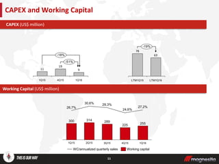 11
CAPEX and Working Capital
Working Capital
CAPEX (US$ million)
9
1Q15 4Q15
19
1Q16
-18%
11
-51%
-19%
63
LTM1Q15
78
LTM1Q16
Working Capital (US$ million)
289
29,3%
2Q15
314
30,6%
1Q15
300
26,7%
1Q16
255
27,2%
4Q15
225
24,6%
3Q15
Working capitalWC/annualized quarterly sales
 