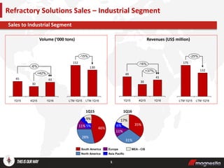 5
Sales to Industrial Segment
Refractory Solutions Sales – Industrial Segment
Volume (‘000 tons) Revenues (US$ million)
-6%
1Q16
30
45 43
4Q151Q15
+42%
-16%
1Q16
41
4Q15
30
49
1Q15
+37%
LTM 1Q16
130
LTM 1Q15
152
-15%
132
175
-25%
LTM 1Q16LTM 1Q15
31%
6% 35%
17%
11%
46%
28%
9%
11% 5%
South America
North America Asia Pacific
Europe MEA - CIS
1Q161Q15
 