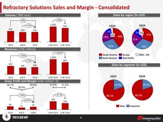 Refractory Solutions Sales and Margin - Consolidated
Volume (‘000 tons)
Revenues (US$ million)
Gross Profit and Margin (US$ million; %)
1Q16
+1%
229
-9%
4Q15
232
1Q15
254
84 7251
34.6%
26.2%
1Q15
34.1%
-14%
4Q15
+41%
1Q16
+7%
247
1Q164Q151Q15
-15%
196 209
-9%
LTM 1Q15 LTM 1Q16
932
1.030
-20%
845
LTM 1Q16LTM 1Q15
1.060
LTM 1Q15
264
334
31.5%
-21%
31.2%
LTM 1Q16
6
32%
32%
7%9%
21%
19%
4%
8%
29%
40%
Asia Pacific
MEA - CISEuropeSouth America
North America
1Q161Q15
19,7%
80,3%
19,9%
80,1%
1Q161Q15
Steel Industrial
Sales by region (in US$)
Sales by segment (in US$)
 