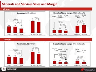 7
Revenues (US$ million) Gross Profit and Margin (US$ million; %)
Revenues (US$ million)
Minerals and Services Sales and Margin
-33%
11
4Q15
16
1Q15 1Q16
-32%
16
-19%
4Q15
18
-16%
14
1Q15 1Q16
17
5,1
33,4% 37,3%
1Q16
4,1
1Q15
-21%
-24%
4Q15
5,4
31,4%
-50%
-24%
1Q15
4,2
4Q15
2,1
14,7%
23,7%
1Q16
2,7
16,3%
Minerals
Services
LTM 1Q16
-7%
61
LTM 1Q15
66
+10%
LTM 1Q16
39.0%
LTM 1Q15
33.0%
22
24
LTM 1Q15
60
-16%
LTM 1Q16
71
15,2
LTM 1Q15
21,3%
-41%
LTM 1Q16
15,0%
9,0
Gross Profit and Margin (US$ million; %)
 