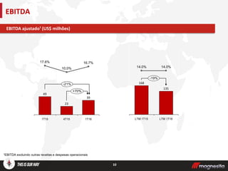 10
EBITDA
Lucro Líquido
¹EBITDA excluindo outras receitas e despesas operacionais
EBITDA ajustado¹ (US$ milhões)
+70%
1T15 4T15
10.0%
1T16
49
16.7%
23
17.6%
-21%
39
-19%
168
135
14.0%14.0%
LTM 1T15 LTM 1T16
 
