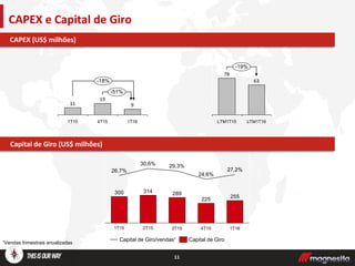 11
CAPEX e Capital de Giro
Capital de Giro
CAPEX (US$ milhões)
Capital de Giro (US$ milhões)
¹Vendas trimestrais anualizadas
289
29,3%
2T15
314
30,6%
1T15
300
26,7%
1T16
255
27,2%
4T15
225
24,6%
3T15
Capital de GiroCapital de Giro/vendas¹
9
1T15 4T15
19
1T16
-18%
11
-51%
-19%
63
LTM1T15
78
LTM1T16
 