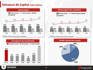 12
*EBITDA excluindo outras receitas / despesas
Estrutura de Capital (US$ milhões)
Alavancagem
Dívida Líquida por moeda
Alavancagem excl. perpétuo
*EBITDA excluindo outras receitas / despesas
4,1x
3,6x3,5x3,5x
3,2x
551
168
1T15
548527
1T16
135
4T15
158 145
3T15
152
537
2T15
532
EBITDA¹
Dívida Líquida / EBITDA¹Dívida Líquida
1,9x
1,7x
1T16
135
298
2,2x
4T15
145168 158
282
1T15
1,9x
277
1,9x
3T15
287
152
2T15
301
Dívida Líquida Dívida Líquida / EBITDA¹
EBITDA¹
14%EUR
57%
BRL
30%
USD
Cronograma de amortização
Perp.
118
mar-16 2019
115
2017
98
2018 2020
210
58
250
101
2016
Bond PerpétuoPosição de Caixa Amortização
 
