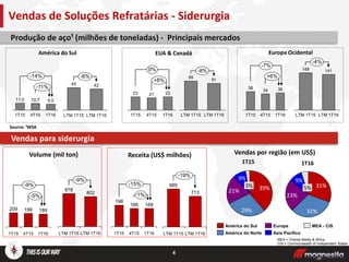 4
Produção de aço¹ (milhões de toneladas) - Principais mercados
Volume (mil ton)
Vendas para siderurgia
Receita (US$ milhões)
Vendas de Soluções Refratárias - Siderurgia
Vendas por região (em US$)
América do Sul
Source: ¹WSA
EUA & Canadá Europa Ocidental
9,5
-14%
1T164T15
10,7
1T15
11,0
-11%
4T15
21
1T15
0%
1T16
2323
+8%
34 36
1T15 1T164T15
-7%
38
+6%
LTM 1T16
42
LTM 1T15
-6%
45
99
LTM 1T15
-8%
LTM 1T16
91
LTM 1T15
148 141
-4%
LTM 1T16
4T15 1T16
189199
1T15
209
-9%
-5%
-15%
4T15
166
1%
198
168
1T15 1T16
-9%
LTM 1T15 LTM 1T16
802
878
-19%
LTM 1T16
713
LTM 1T15
885
32%
5%
23%
9%
31%
1T16
29%
3% 39%
9%
21%
1T15
Asia PacificoAmérica do Norte
MEA - CISAmérica do Sul Europa
MEA = Oriente Médio & África
CIS:= Commonwealth of Independent States
 