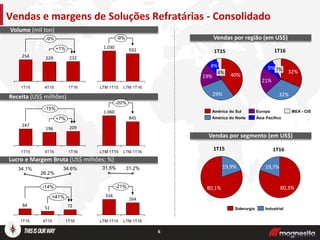 Vendas e margens de Soluções Refratárias - Consolidado
Volume (mil ton)
Receita (US$ milhões)
Lucro e Margem Bruta (US$ milhões; %)
6
Vendas por região (em US$)
Vendas por segmento (em US$)
1T16
229
1T15
232
+1%
-9%
4T15
254
932
-9%
LTM 1T15 LTM 1T16
1.030
725184
34.1%
26.2%
-14%
+41%
4T15
34.6%
1T15 1T16
+7%
4T15
196
-15%
1T16
209
1T15
247
1.060
-20%
845
LTM 1T16LTM 1T15
-21%
31.2%
334
264
31.5%
LTM 1T15 LTM 1T16
21%
9%
32%
7% 32%4%
8%
19%
29%
40%
MEA - CIS
Ásia Pacífico
EuropaAmérica do Sul
América do Norte
19,7%
80,3%
19,9%
80,1%
IndustrialSiderurgia
1T161T15
1T161T15
 