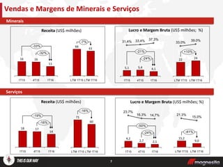 7
Receita (US$ milhões) Lucro e Margem Bruta (US$ milhões; %)
Receita (US$ milhões)
Vendas e Margens de Minerais e Serviços
Minerais
Serviços
11
-32%
-33%
1T164T15
16
1T15
16
5,4
-21%
1T16
-24%
4,1
4T15
33,4%
5,1
31,4%
37,3%
1T15
-7%
LTM 1T16LTM 1T15
66
61
24
+10%
22
33.0%
39.0%
LTM 1T15 LTM 1T16
17
1T16
-16%
-19%
14
4T15
18
1T15
-24%
4,2
4T15
2,1
16,3%
1T161T15
23,7%
-50%
14,7%
2,7
-16%
LTM 1T16
60
LTM 1T15
71
LTM 1T16
9,0
-41%
15,0%
LTM 1T15
15,2
21,3%
Lucro e Margem Bruta (US$ milhões; %)
 