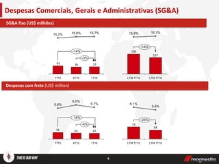 9
Despesas Comerciais, Gerais e Administrativas (SG&A)
SG&A fixo (US$ milhões)
Despesas com frete (US$ million)
373643
-3%
15.7%
4T15
15.6%
-14%
1T161T15
15.2%
157
190
LTM 1T15
15.9%
LTM 1T16
-18%
16.3%
131416
5.7%
-4%
-16%
1T161T15
6.0%
4T15
5.6%
54
73
5.6%
LTM 1T16
6.1%
LTM 1T15
-25%
 