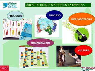 ÁREAS DE DE INNOVACIÓN EN LA EMPRESA



PRODUCTO                 PROCESO
                                      MERCADOTECNIA




              ORGANIZACIÓN


                                          CULTURA
 
