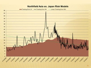 36
0
4
8
12
16
20
24
28
32
36
40
44
48
52
56
60
64
68
Northfield Asia ex. Japan Risk Models
Tracking Error LH Tracking Error SH Linear (Tracking Error SH)
 