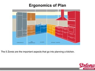 Ergonomics of Plan




The 5 Zones are the important aspects that go into planning a kitchen.
 