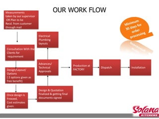 How does it
Measurements                           OUR WORK FLOW
taken by our supervisor
 OR Plan to be
Recd. from customer
through mail

                          Electrical
                          Plumbing
                          layouts
 Consultation With the
 Clients for
 requirement

                          Advances/
                                                      Production at
                          Technical                                   Dispatch   Installation
 Design/Layout/                                       FACTORY
                          Approvals
 Options
 ( 2 options given as
 free benefit)

                          Design & Quotation
 Once design is           finalized & getting final
 Freezed,                 documents signed
 Cost estimates
 given.
 