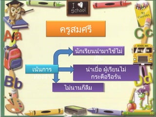ครูสมศรี
เน้นการ
ท่องจำา
นักเรียนนำามาใช้ไม่
เป็น
น่าเบื่อ ผู้เรียนไม่
กระตือรือร้น
น่าเบื่อ ผู้เรียนไม่
กระตือรือร้น
ไม่นานก็ลืมไม่นานก็ลืม
 