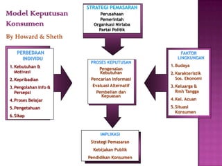 STRATEGI PEMASARAN
Perusahaan
Pemerintah
Organisasi Nirlaba
Partai Politik
PERBEDAAN
INDIVIDU
1.Kebutuhan &
Motivasi
2.Kepribadian
3.Pengolahan Info &
Persepsi
4.Proses Belajar
5.Pengetahuan
6.Sikap
FAKTOR
LINGKUNGAN
1.Budaya
2.Karakteristik
Sos. Ekonomi
3.Keluarga &
Rmh Tangga
4.Kel. Acuan
5.Situasi
Konsumen
IMPLIKASI
Strategi Pemasaran
Kebijakan Publik
Pendidikan Konsumen
PROSES KEPUTUSAN
Pengenalan
Kebutuhan
Pencarian Informasi
Evaluasi Alternatif
Pembelian dan
Kepuasan
Model Keputusan
Konsumen
By Howard & Sheth
 
